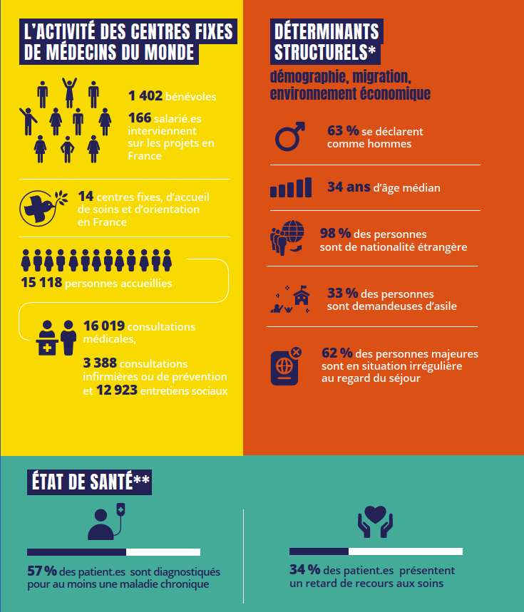 Principaux indicateurs du rapport annuel de Médecins du Monde