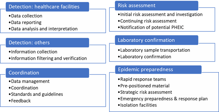 List of components and subcomponents in the standardized assessment