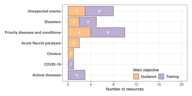 Distribution of the scope of identified resources by main objective