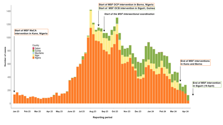 Timeline of the diphtheria outbreak and MSF interventions in West Africa