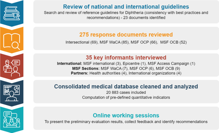 Overview of the activities conducted for the evaluation