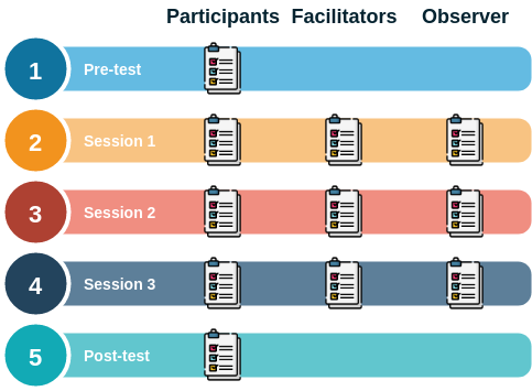 Online questionnaires completed during the evaluation of the pilot course