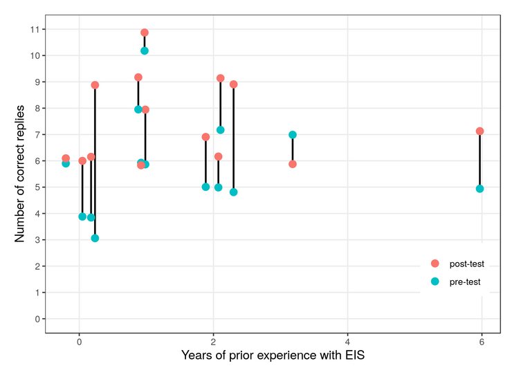 Score at pre-test and post-test by the previous number of years of experience with the Event Information Site (n=13 participants with data for both pre- and post-test)