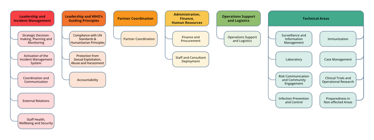 Areas of interest for the internal review