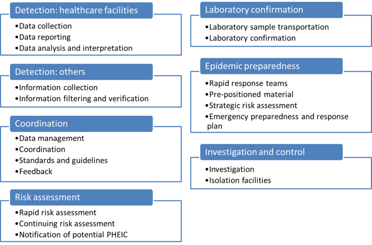 Proposed components and subcomponents of the early detection and response function