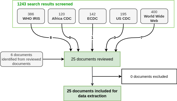 Flowchart of included documents for the scoping review on EWAR in emergency situations