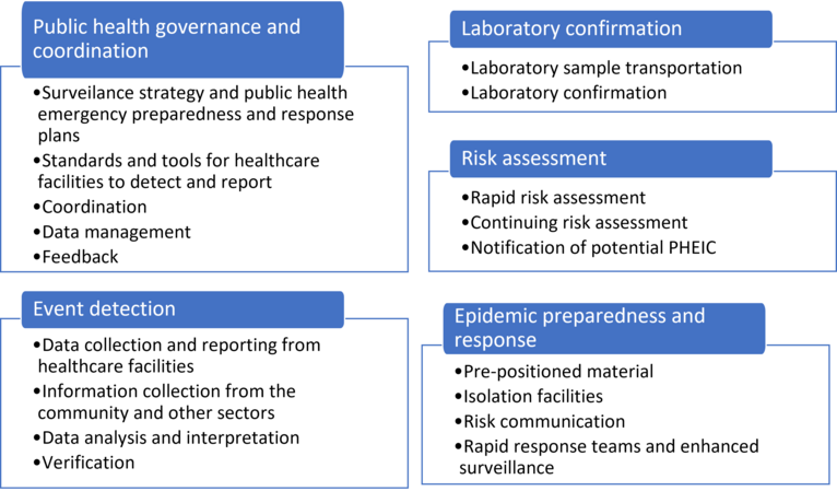 Components and subcomponents of the updated WHO EURO tool for assessing and strengthening EWAR