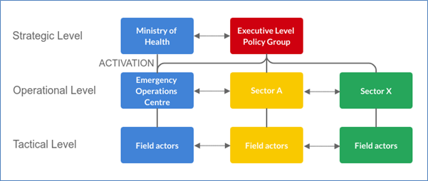 Example of lines of accountability of the public health emergency operations centre during an emergency response
