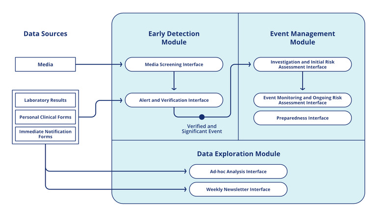 Modular architecture of the integrated epidemiological platform