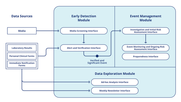 Platform architecture