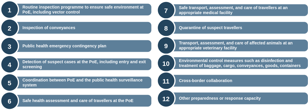 Topics of interest for the assessment of IHR capacities at points of entry in Kyrgyzstan