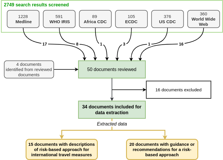 Flowchart of included documents and extracted data