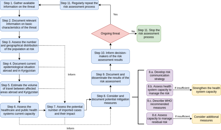 Proposed process for the risk assessment of a threat abroad and the consideration of international travel-related health measures
