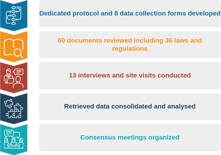 Overview of the methodology used
