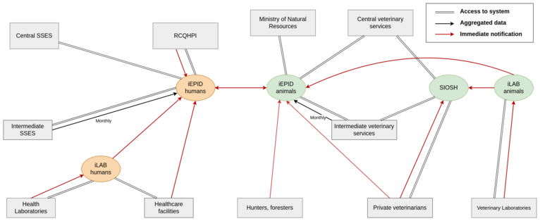 Expected flow of information related to zoonotic diseases if recommendations to integrate electronic systems are implemented
