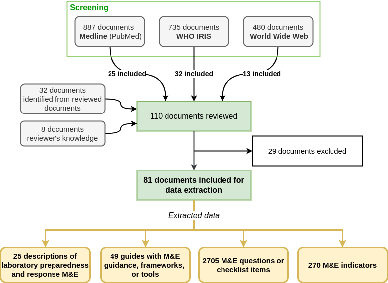 Flowchart of included documents and extracted data