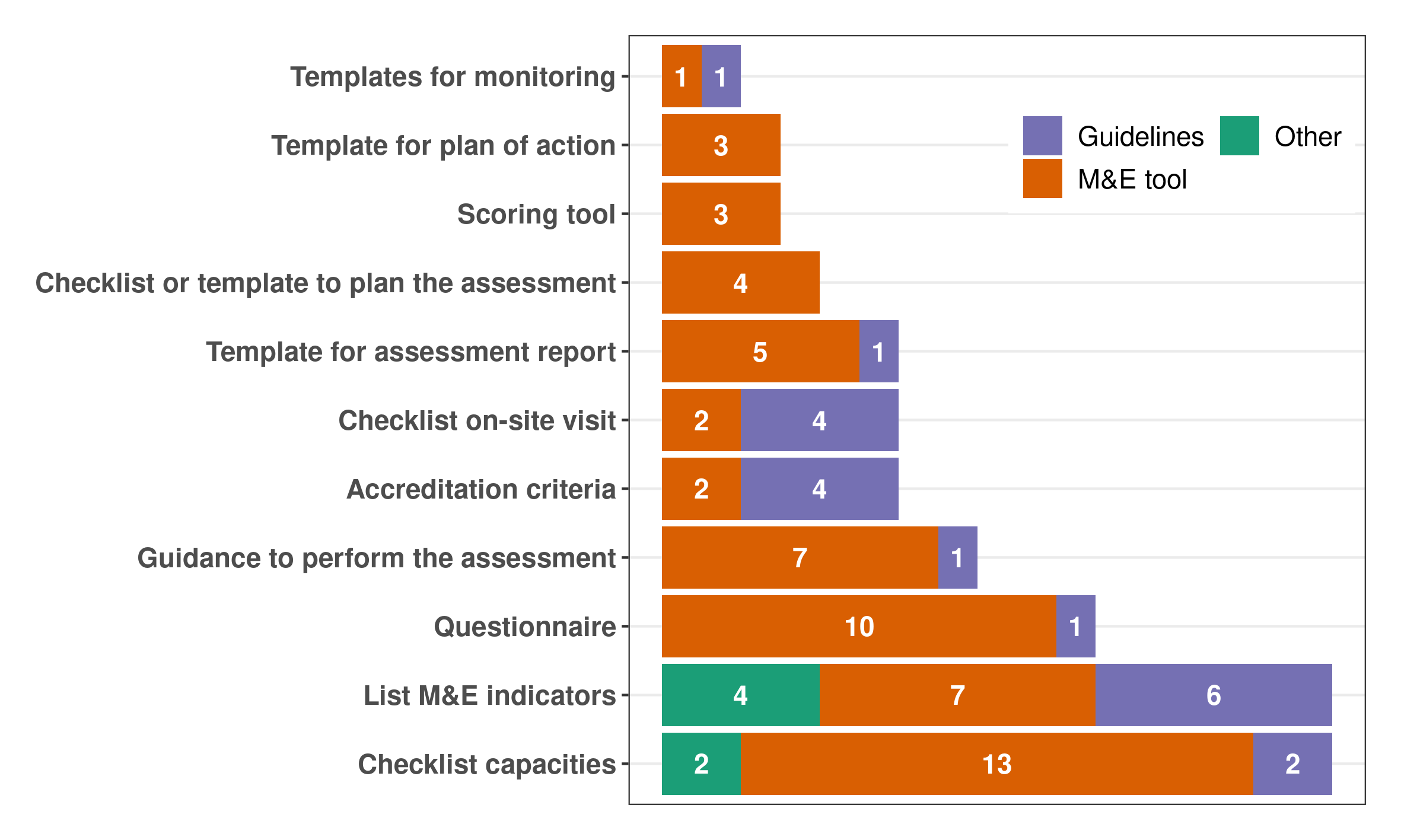Identified monitoring and evaluation tools per type of included guides (n=49 guides, a tool is counted only once per guide, but one guide could provide more than one type of tool)