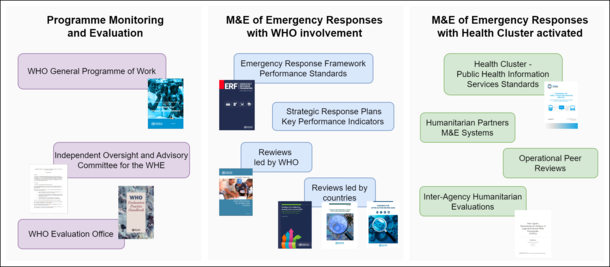 WHO M&E Emergency