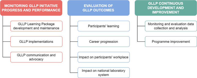 Monitoring and evaluation framework categories