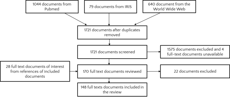Flowchart of document selection