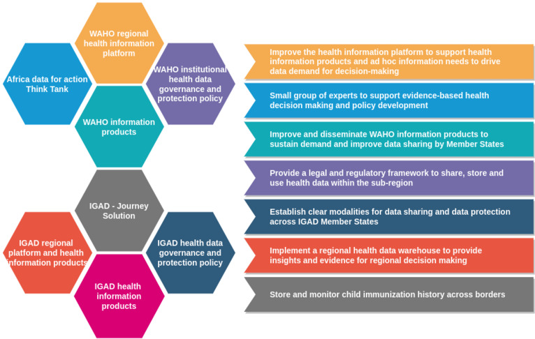 Planned areas of work and objectives of the RAD project